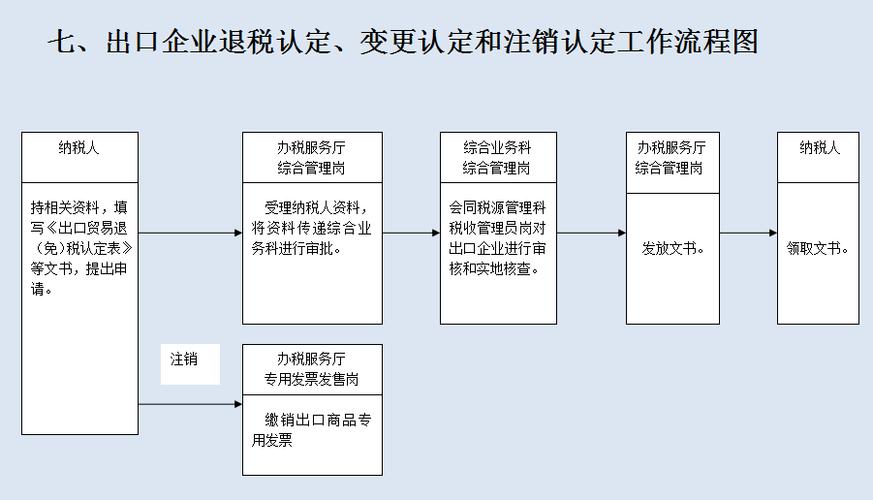 八,增值税一般纳税人资格认定工作流程图九,增值税一般纳税人转正工作