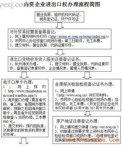 申请进出口经营权流程