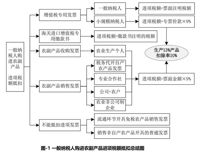 一般纳税人购进农产品如何抵扣进项税额