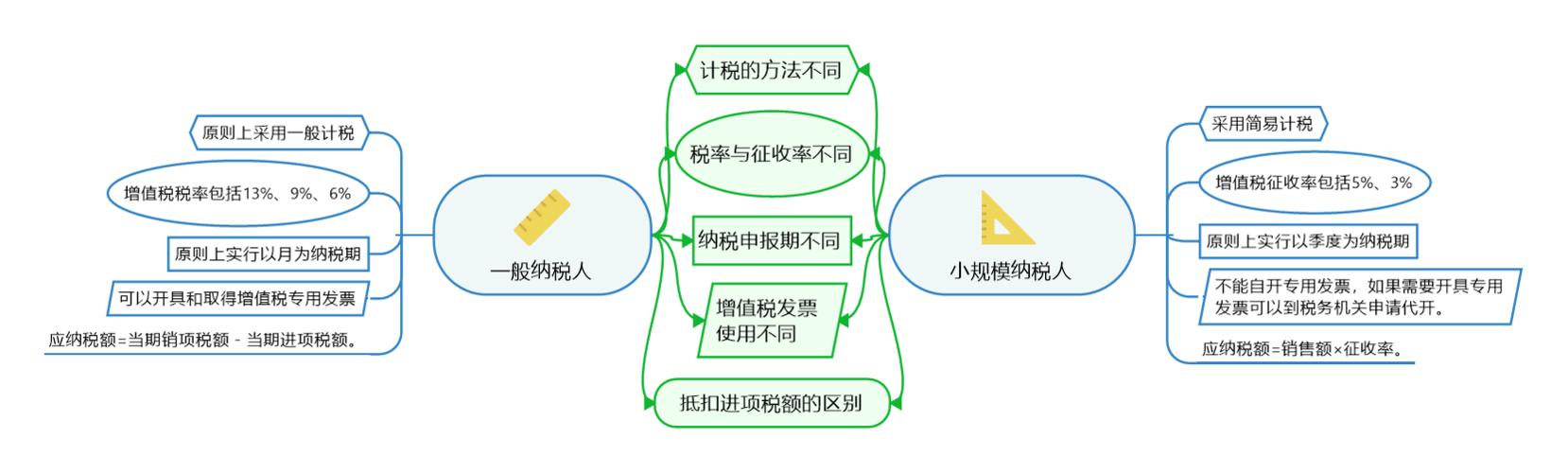 小规模和一般纳税人的界定