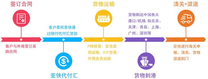 答:(1)无进出口经营权的公司或工厂;(2)专心于产品开发销售无心自行