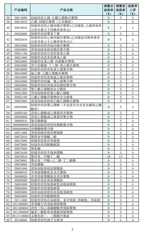 重磅 外贸企业福利 397类商品出口退税率大幅提高 附完整清单