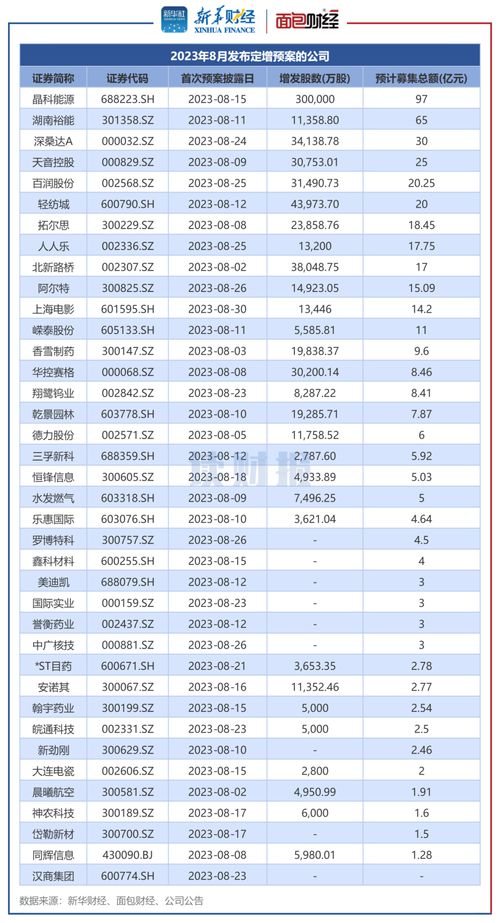 8月上市公司定增动态 募资总额579.81亿元